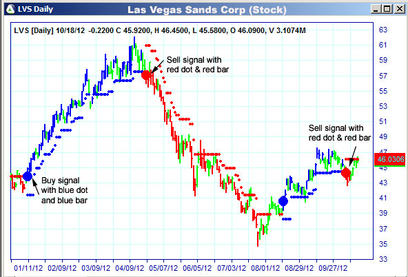 AbleTrend Trading Software LVS chart