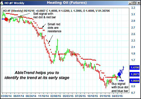 AbleTrend Trading Software HO chart