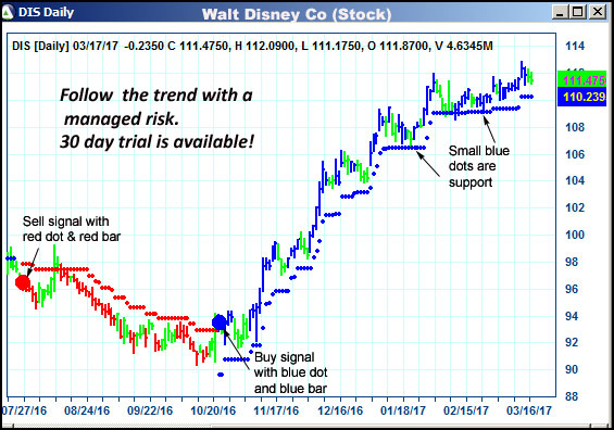 AbleTrend Trading Software DIS chart