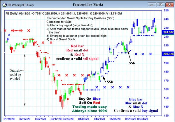 AbleTrend Trading Software FB chart