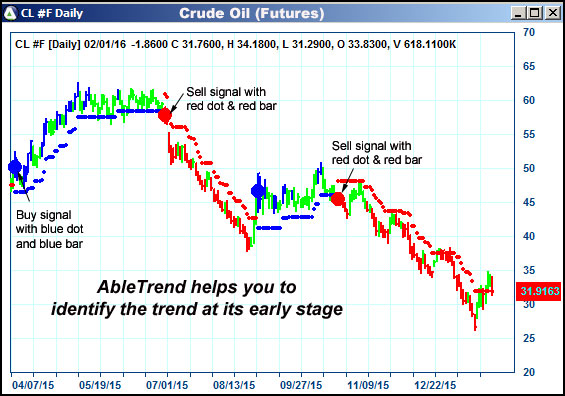 AbleTrend Trading Software CL chart