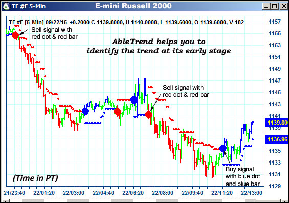 AbleTrend Trading Software TF chart