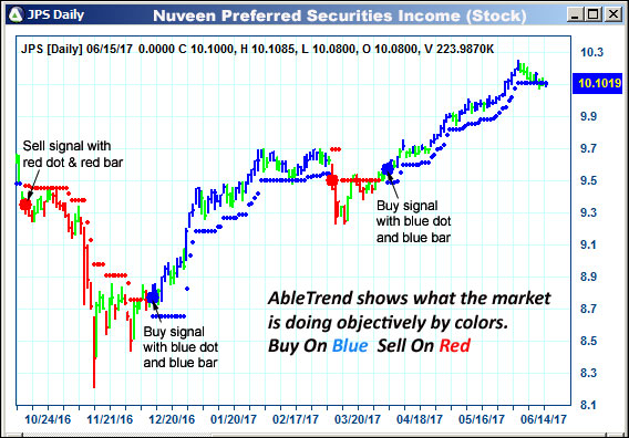 AbleTrend Trading Software JPS chart