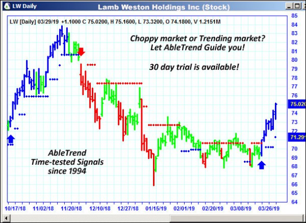 AbleTrend Trading Software LW chart