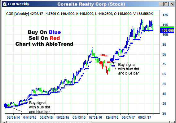 AbleTrend Trading Software COR chart