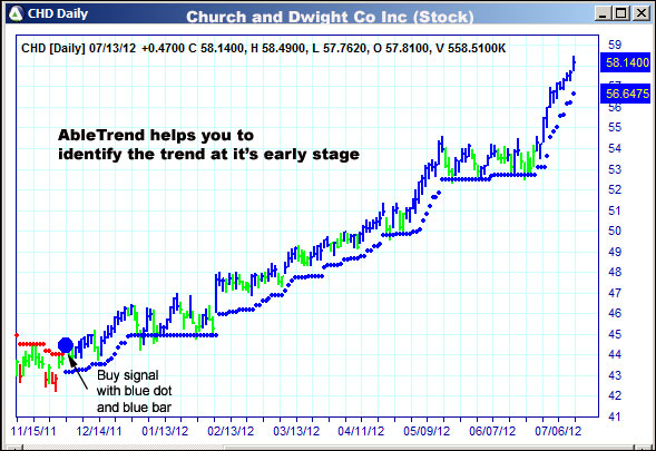 AbleTrend Trading Software CHD chart