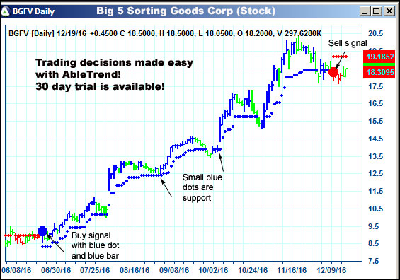 AbleTrend Trading Software BGFV chart