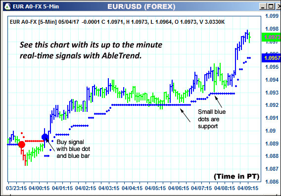 AbleTrend Trading Software EUR chart