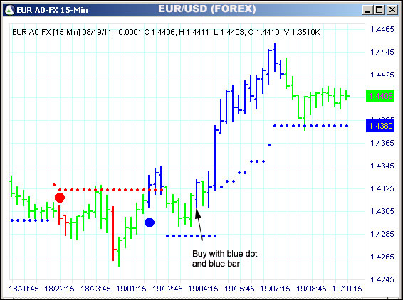 AbleTrend Trading Software EUR chart