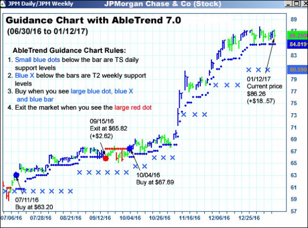 AbleTrend Trading Software JPM chart