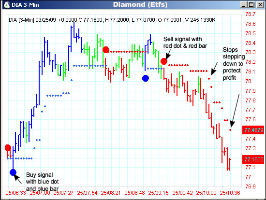 AbleTrend Trading Software DIA chart