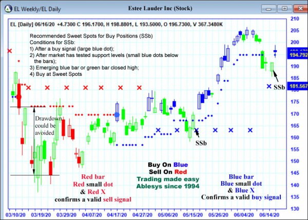 AbleTrend Trading Software EL chart