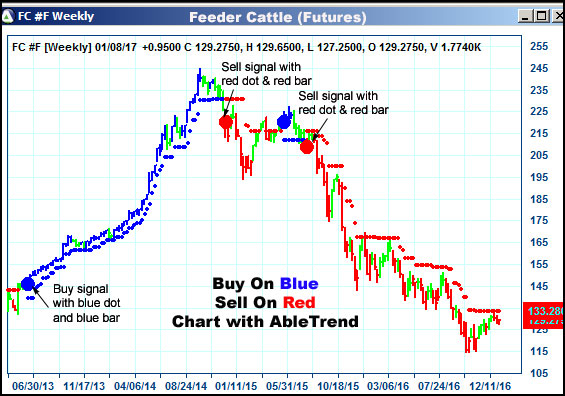 AbleTrend Trading Software FC chart