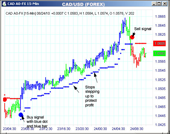 AbleTrend Trading Software CAD chart