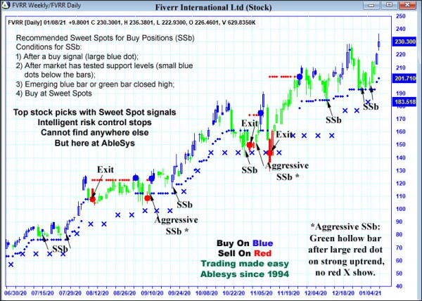 AbleTrend Trading Software FVRR chart