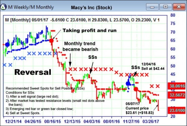 AbleTrend Trading Software M chart