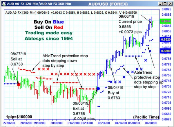 AbleTrend Trading Software AUD chart