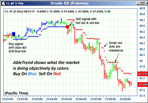 AbleTrend Trading Software CL chart