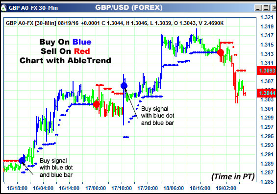 AbleTrend Trading Software EUR chart