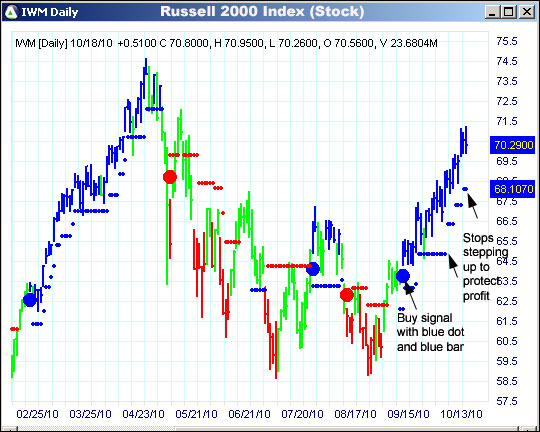 AbleTrend Trading Software IWM chart