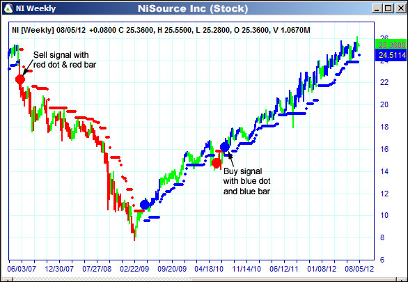 AbleTrend Trading Software NI chart