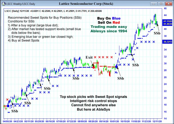 AbleTrend Trading Software LSCC chart