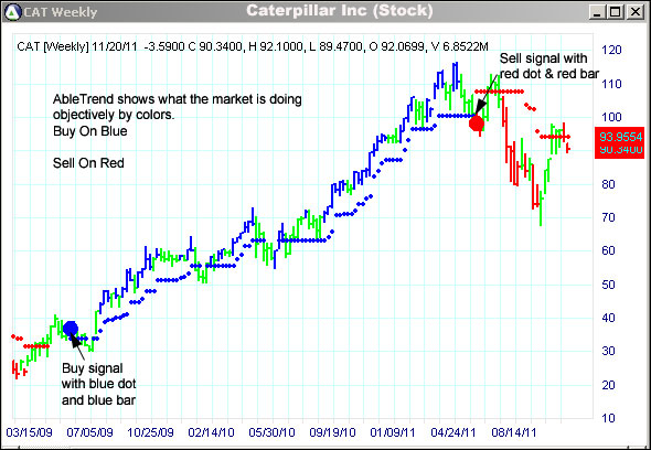 AbleTrend Trading Software CAT chart