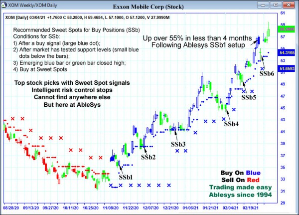 AbleTrend Trading Software XOM chart