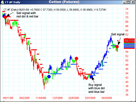 AbleTrend Trading Software CT chart