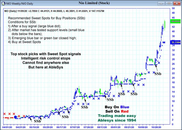 AbleTrend Trading Software NIO chart