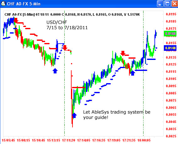 AbleTrend Trading Software USD/CHF chart