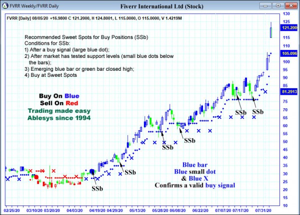 AbleTrend Trading Software FVRR chart