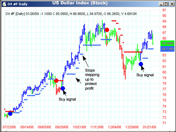 AbleTrend Trading Software DX chart