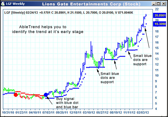 AbleTrend Trading Software LGF chart