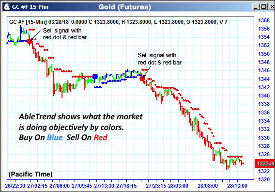 AbleTrend Trading Software GC chart