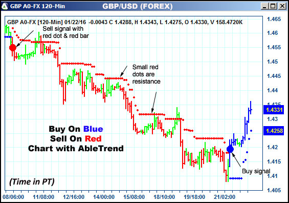 AbleTrend Trading Software GBP chart