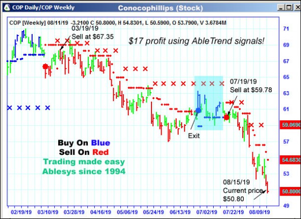 AbleTrend Trading Software COP chart