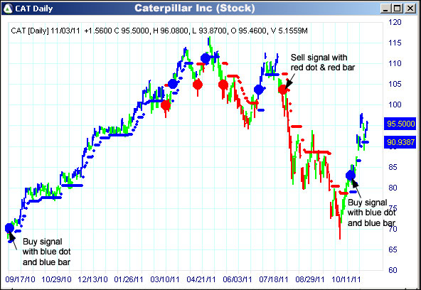 AbleTrend Trading Software CAT chart