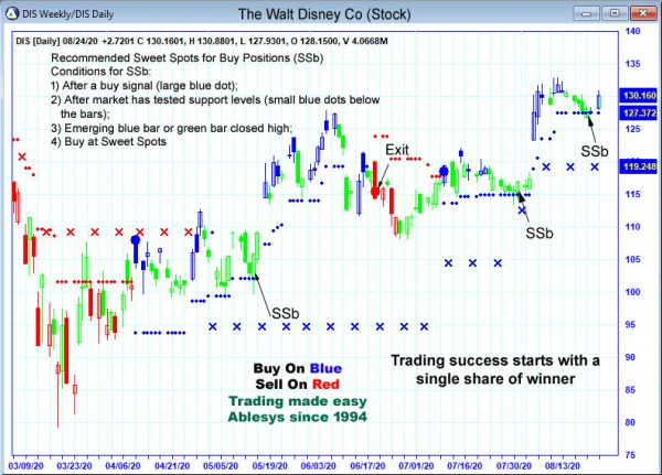 AbleTrend Trading Software DIS chart