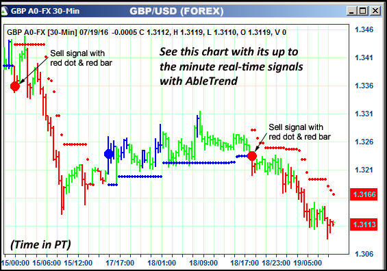 AbleTrend Trading Software GBP chart