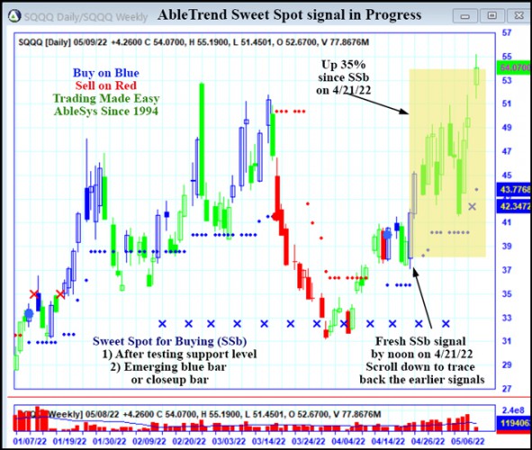 AbleTrend Trading Software SQQQ chart