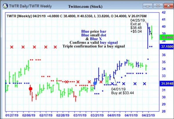 AbleTrend Trading Software TWTR chart