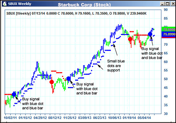 AbleTrend Trading Software SBUX chart