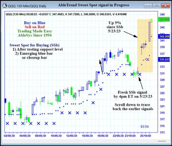 AbleTrend Trading Software QQQ chart