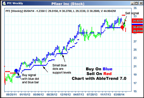 AbleTrend Trading Software PFE chart