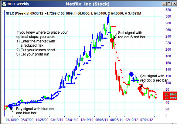 AbleTrend Trading Software NFLX chart