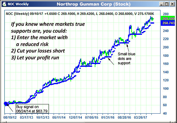 AbleTrend Trading Software NOC chart