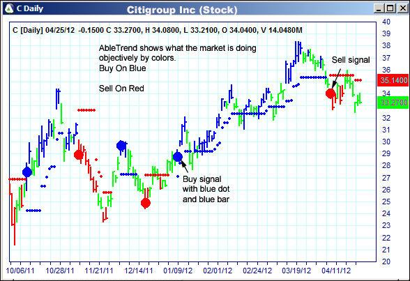 AbleTrend Trading Software C chart