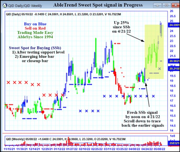 AbleTrend Trading Software QID chart