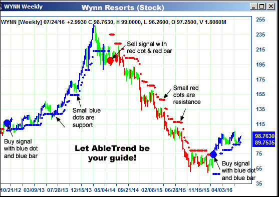 AbleTrend Trading Software WYNN chart